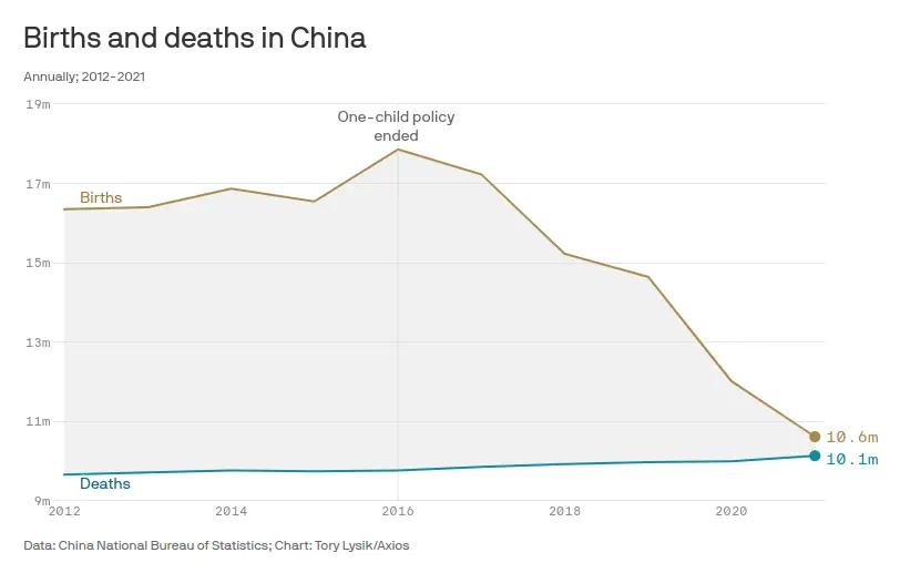 A graph showing births and deaths in China from 2012. There is a sudden drop in births after 2016, when one-child policy was ended.