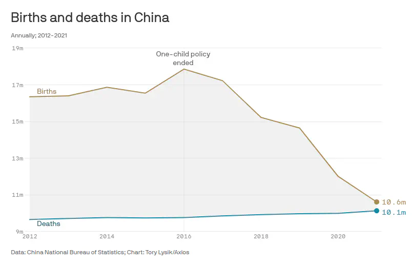 A graph showing births and deaths in China from 2012. There is a sudden drop in births after 2016, when one-child policy was ended.